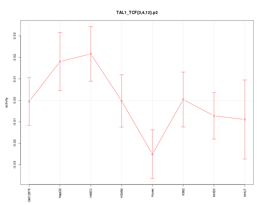 activity profile for motif TAL1_TCF{3,4,12}.p2